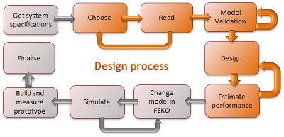Design Process