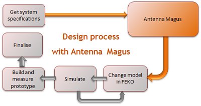 Magus Design Process